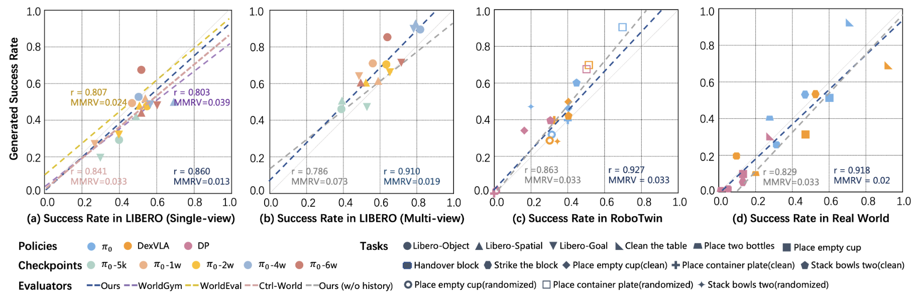 dWorldEval correlation between predicted and actual success rates