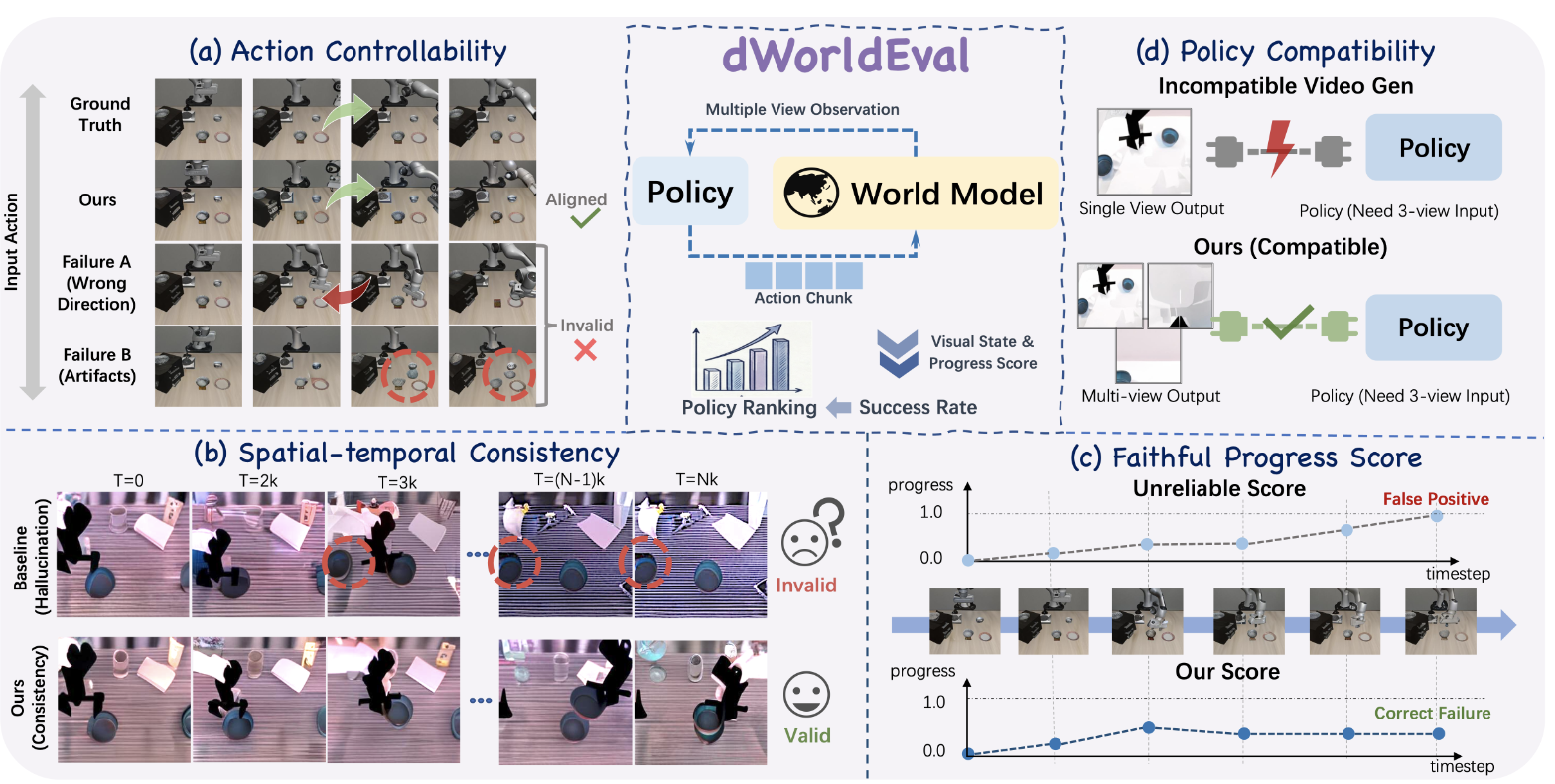 dWorldEval overview: unified discrete token space for action-conditioned world model