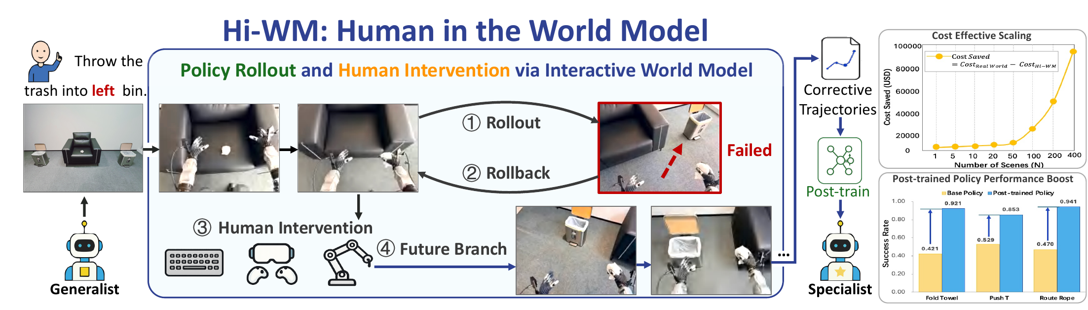 Hi-WM overview: human-in-the-world-model for scalable robot post-training